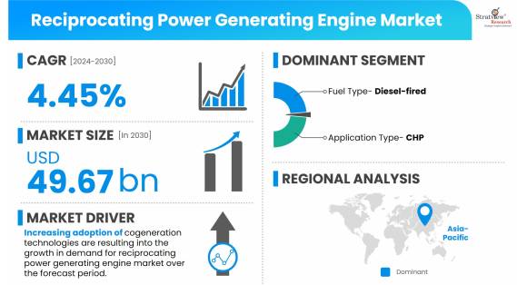 Reciprocating-Power-Generating-Engine-Market-Dynamics